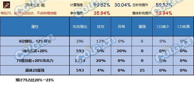 DNF神界版本鞋子推荐