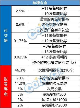 dnf春节套多买多送奖励介绍