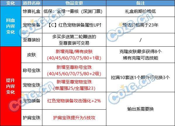 dnf春节套多买多送奖励介绍