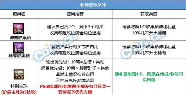 dnf春节套多买多送奖励介绍