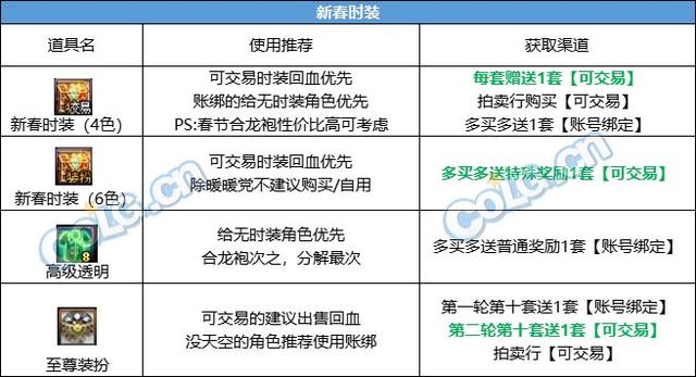 dnf春节套多买多送奖励介绍