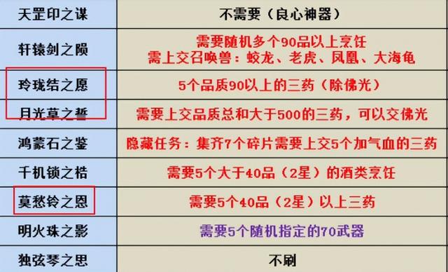 梦幻西游2游戏神器任务详解