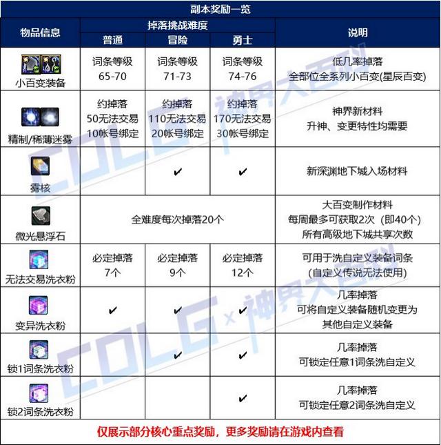 DNF索里达利斯攻略