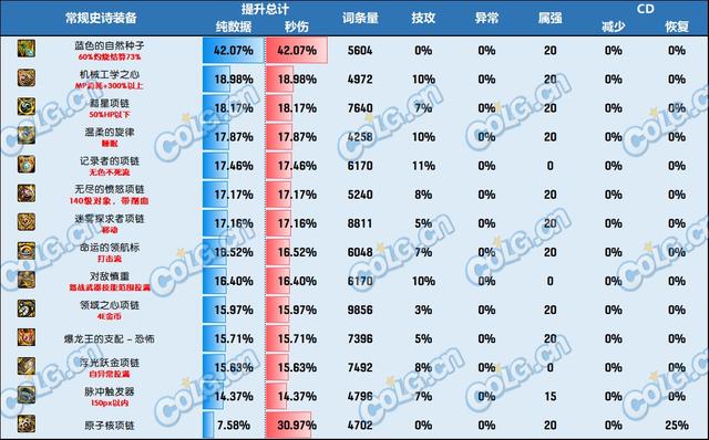 DNF神界版本项链推荐