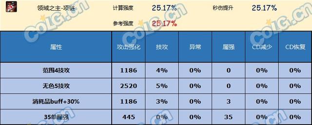 DNF神界版本项链推荐