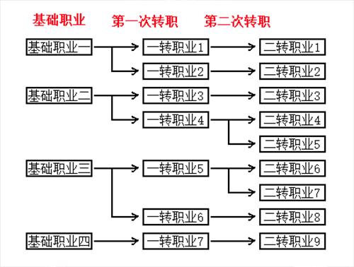 不朽之旅职业与技能