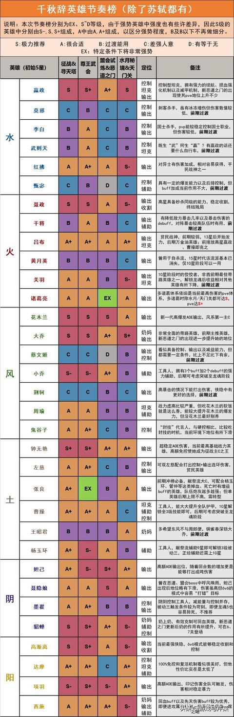 千秋辞英雄节奏榜，千秋辞英雄节奏榜解析