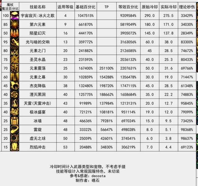 DNF元素爆破师刷图攻略