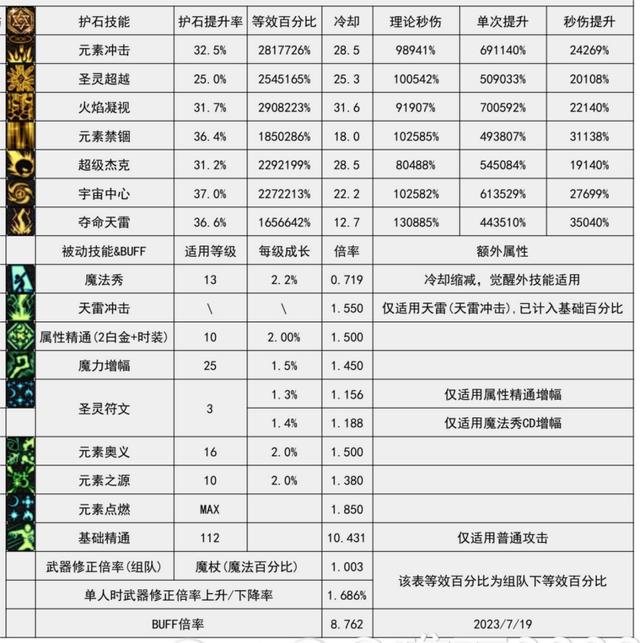 DNF元素爆破师刷图攻略