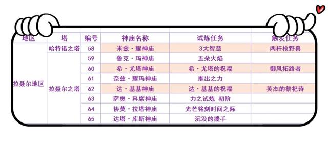 塞尔达传说旷野之息的神庙位置