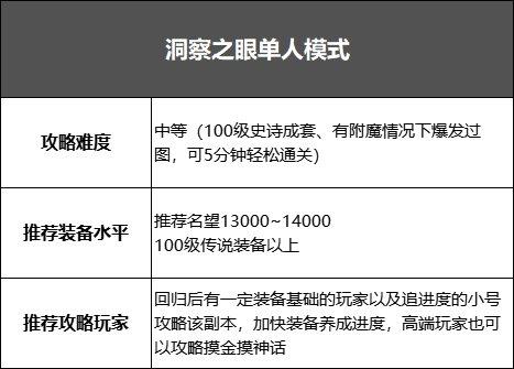 洞察之眼单人挑战模式怎么打，DNF洞察之眼单人挑战技巧