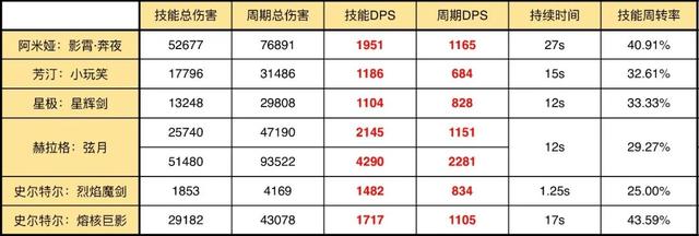 明日方舟阿米娅干员技能