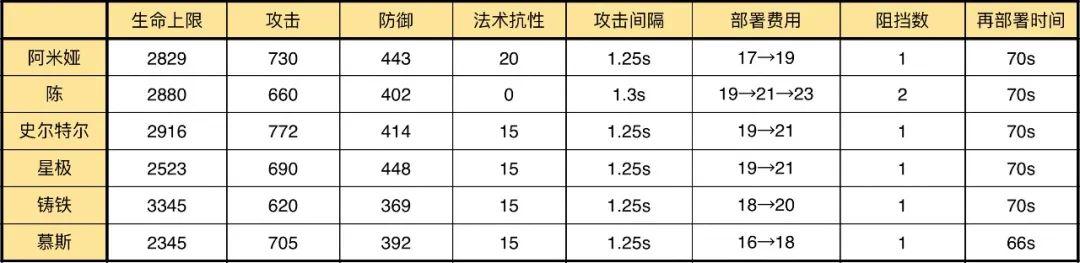 明日方舟阿米娅干员技能