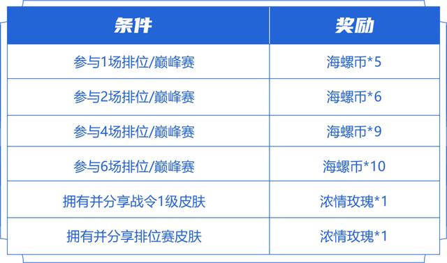 王者荣耀海螺币获取方法