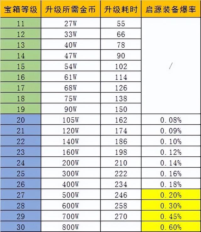 疯狂骑士团宝箱升级有什么用