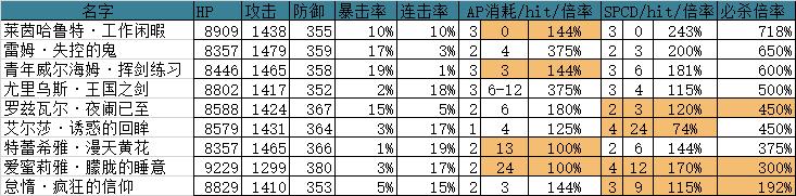 re0手游新手卡池抽什么