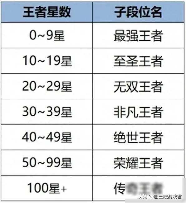 王者荣耀s35赛季新增哪些段位，S35赛季倒计时