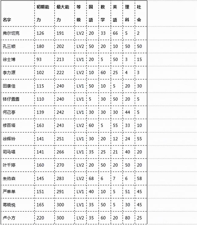 口袋学院物语2名门学院条件