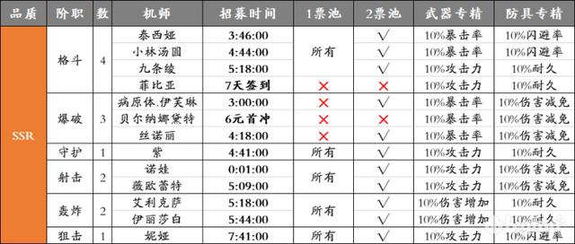 重装战姬ssr角色推荐，SSR-SR机师玩法攻略选择指南