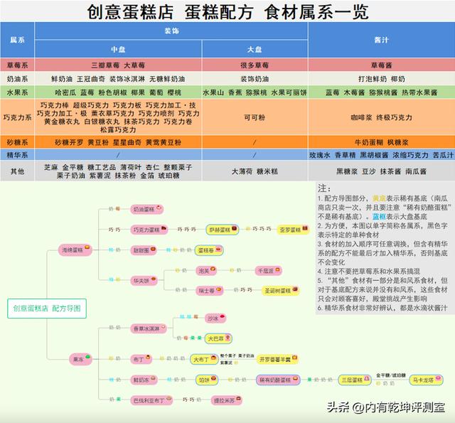 手游做蛋糕有哪些推荐