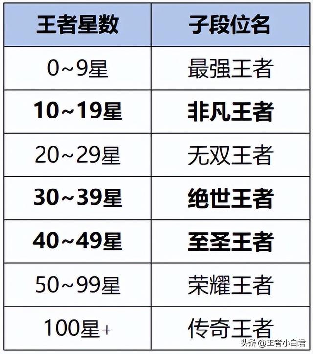 王者s35赛季什么时候开始，S35赛季段位继承