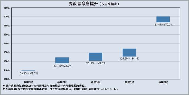 原神流浪者阵容