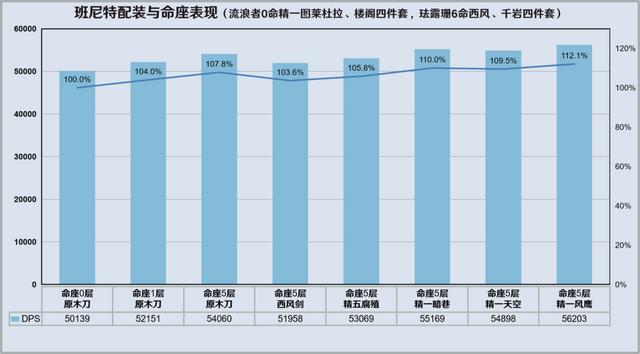 原神流浪者阵容