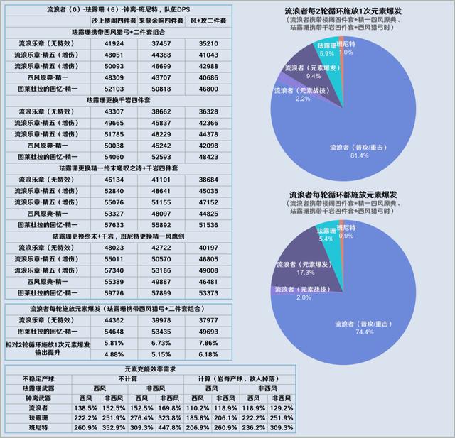 原神流浪者阵容