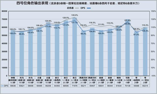 原神流浪者阵容