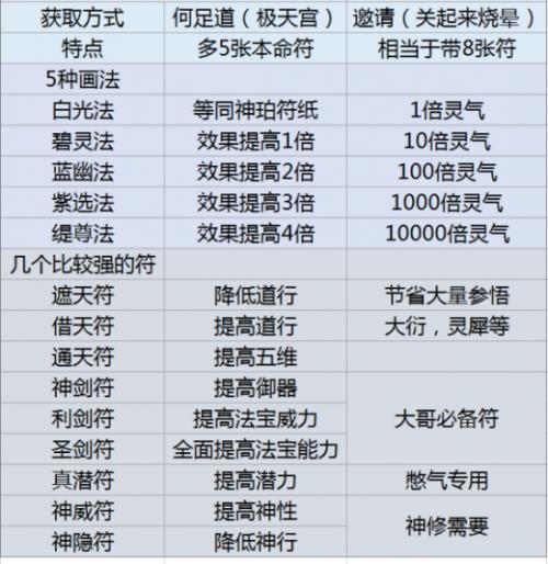 了不起的修仙模拟器符修极限是多少 