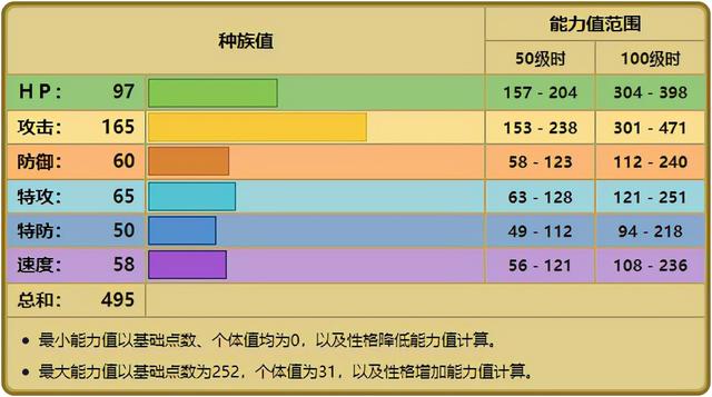 口袋妖怪复刻战槌龙属性图鉴，战槌龙种族值全输出好