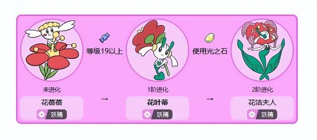 宝可梦朱紫花洁夫人怎么进化