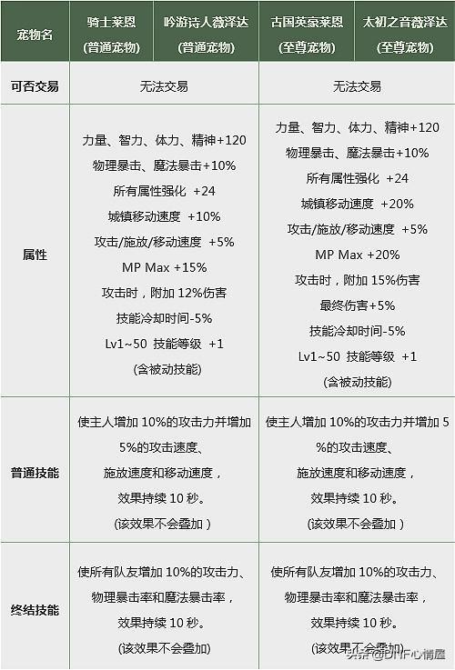 宠物骑士莱恩属性