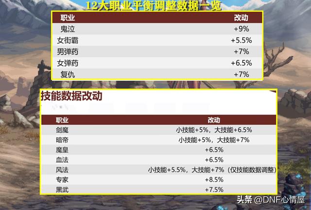 DNF职业平衡一直没增强的英雄，DNF国服12职业未增强 6职业未重做 2新职业待推出