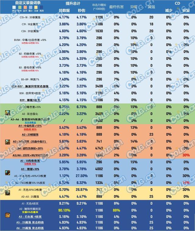 DNF雾神尼版本深潜戒指完美词条