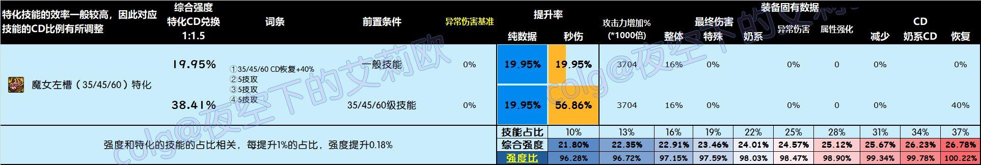 DNF雾神尼版本恩特左槽完美词条