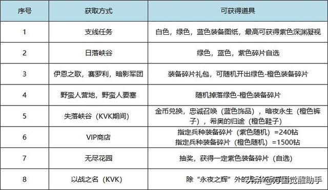 万国觉醒装备系统大改版