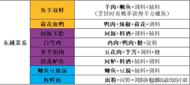 天涯明月刀手游厨师培养攻略