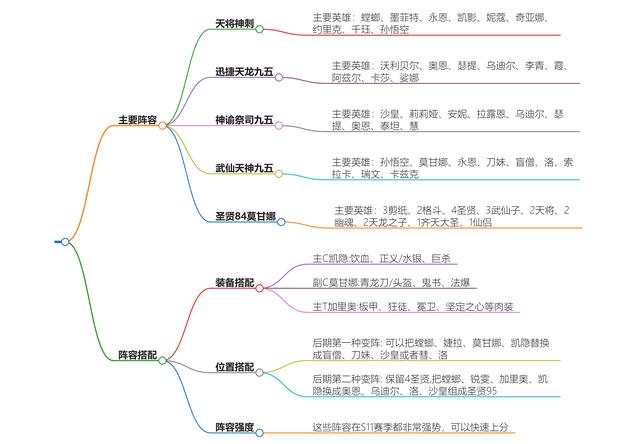 金铲铲之战s11古董天将虫阵容