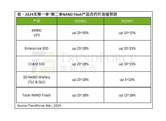 报告显示SSD价格飙升