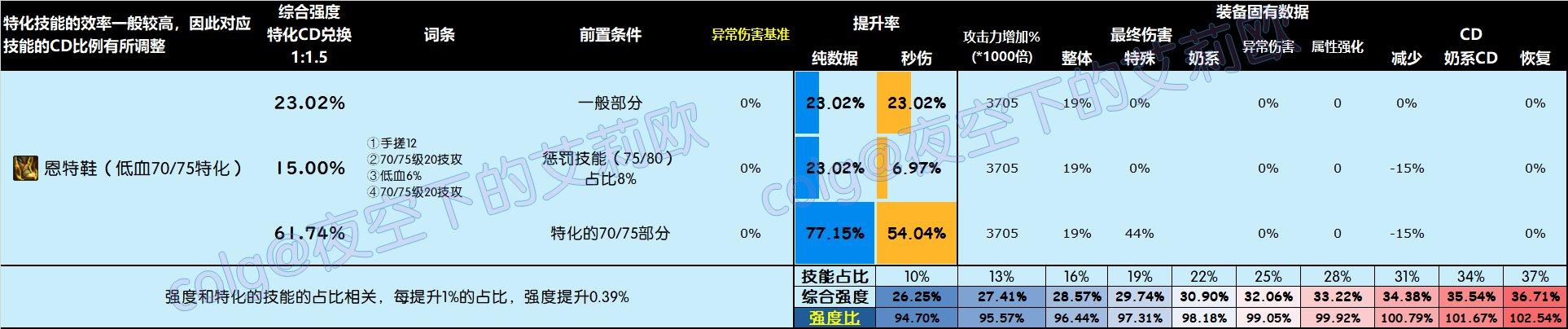 DNF雾神尼版本鞋子怎么选