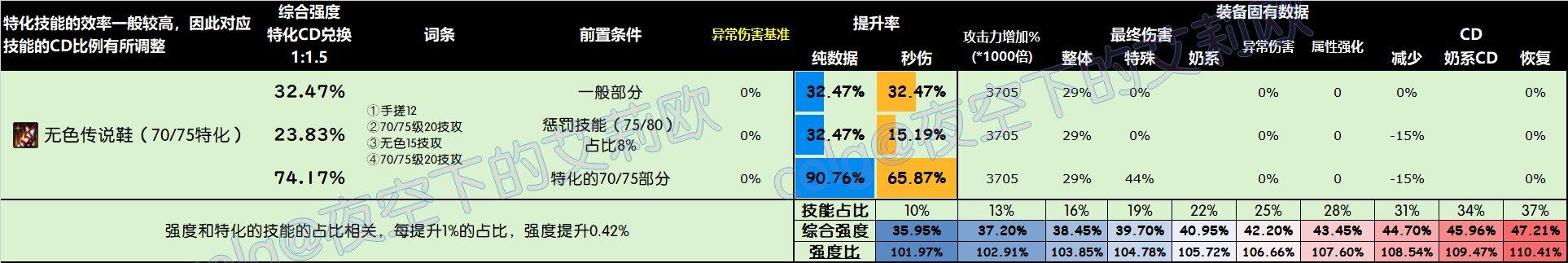 DNF雾神尼版本鞋子怎么选