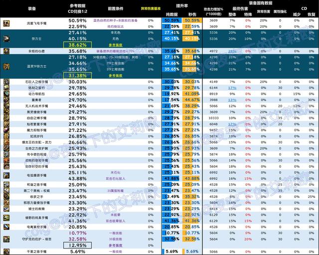 DNF深潜手镯完美词条攻略