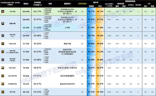 DNF深潜手镯完美词条攻略