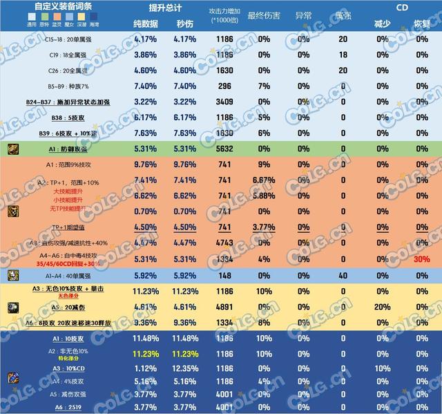 DNF深潜手镯完美词条攻略