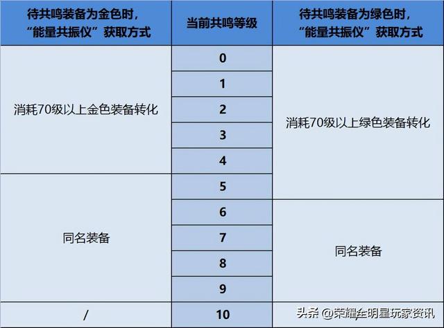 共鸣特色玩法介绍