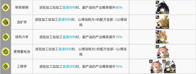 明日方舟双发电站基建配置方案