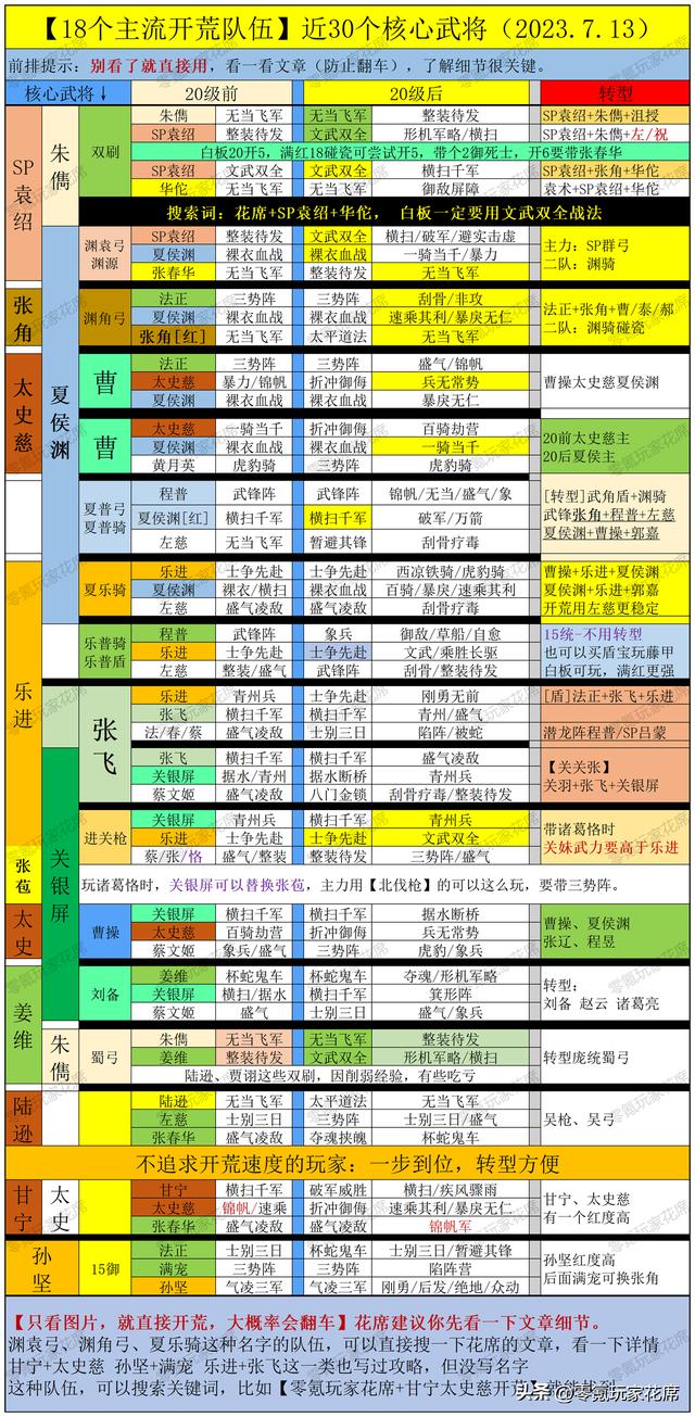 三国志战略版主流开荒队伍