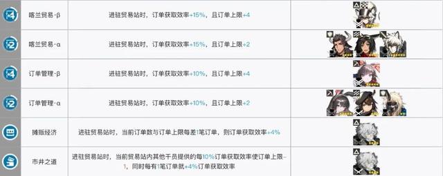 明日方舟双发电站基建配置方案