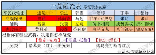 三国志战略版主流开荒队伍